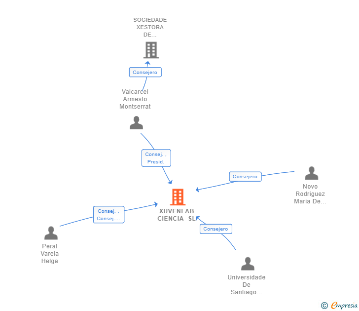 Vinculaciones societarias de XUVENLAB CIENCIA SL