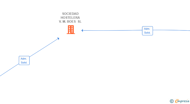 Vinculaciones societarias de SOCIEDAD HOSTELERA V.M. BOES SL