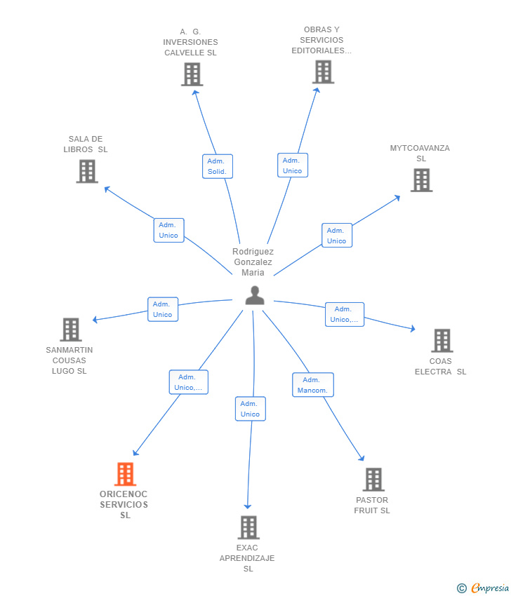 Vinculaciones societarias de ORICENOC SERVICIOS SL