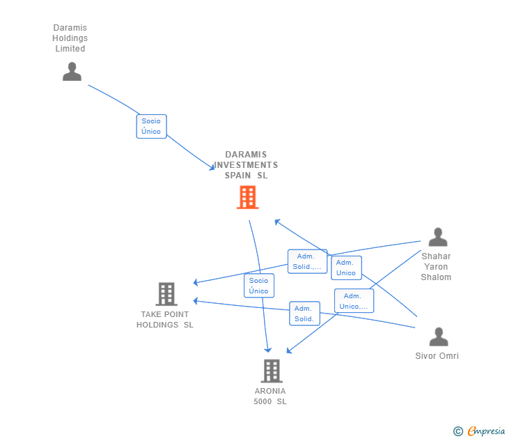 Vinculaciones societarias de DARAMIS INVESTMENTS SPAIN SL