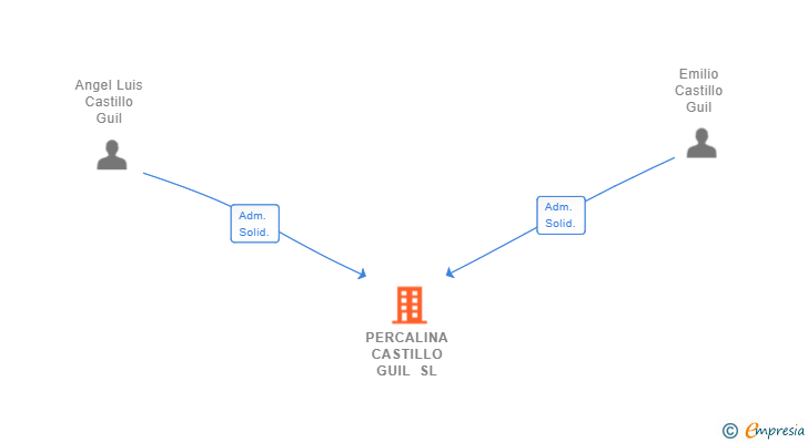 Vinculaciones societarias de PERCALINA CASTILLO GUIL SL