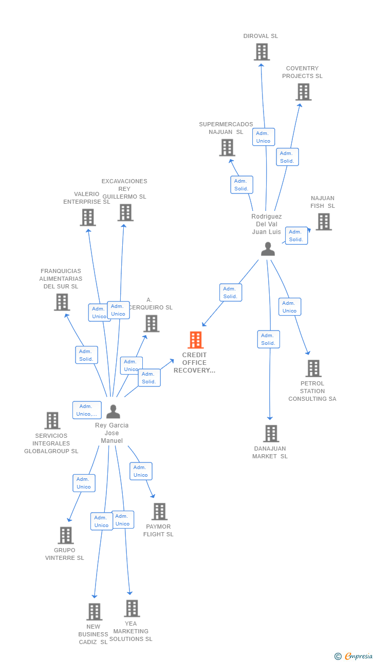 Vinculaciones societarias de CREDIT OFFICE RECOVERY SL