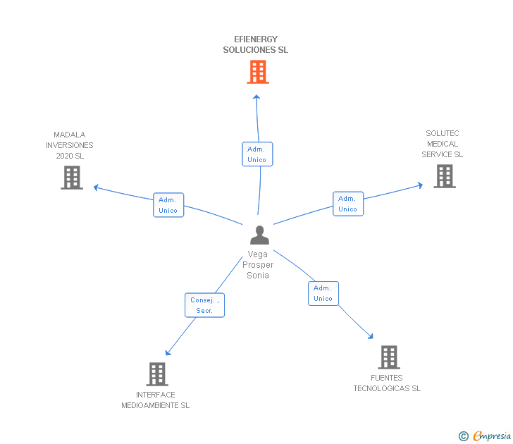 Vinculaciones societarias de EFIENERGY SOLUCIONES SL