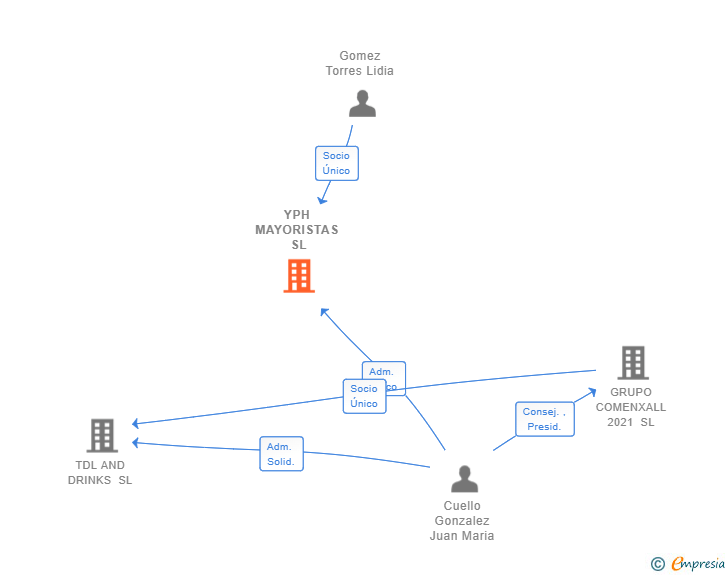 Vinculaciones societarias de YPH MAYORISTAS SL