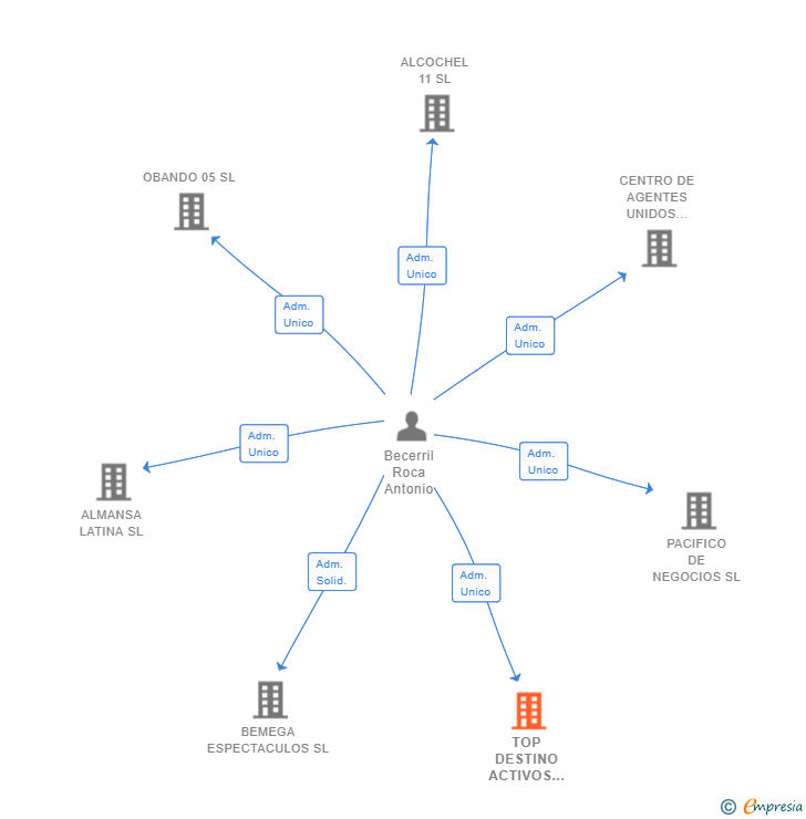 Vinculaciones societarias de TOP DESTINO ACTIVOS INMOBILIARIOS SL