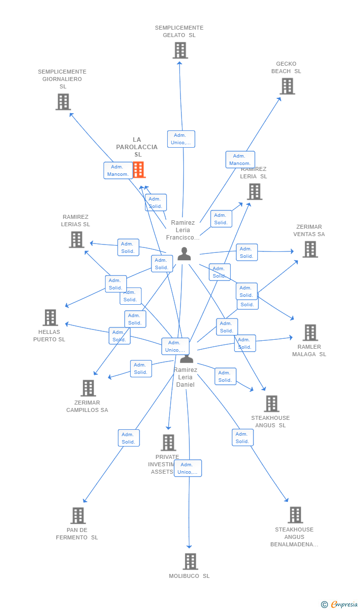 Vinculaciones societarias de LA PAROLACCIA SL