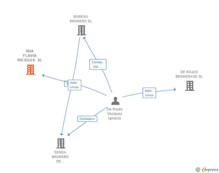Vinculaciones societarias de IRIA FLAVIA RIESGOS SL