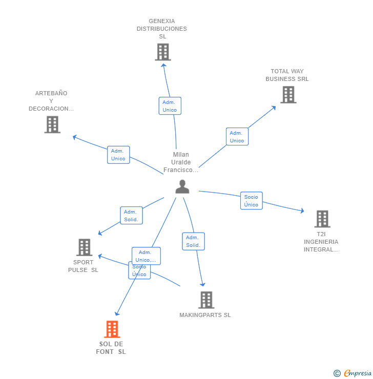 Vinculaciones societarias de SOL DE FONT SL