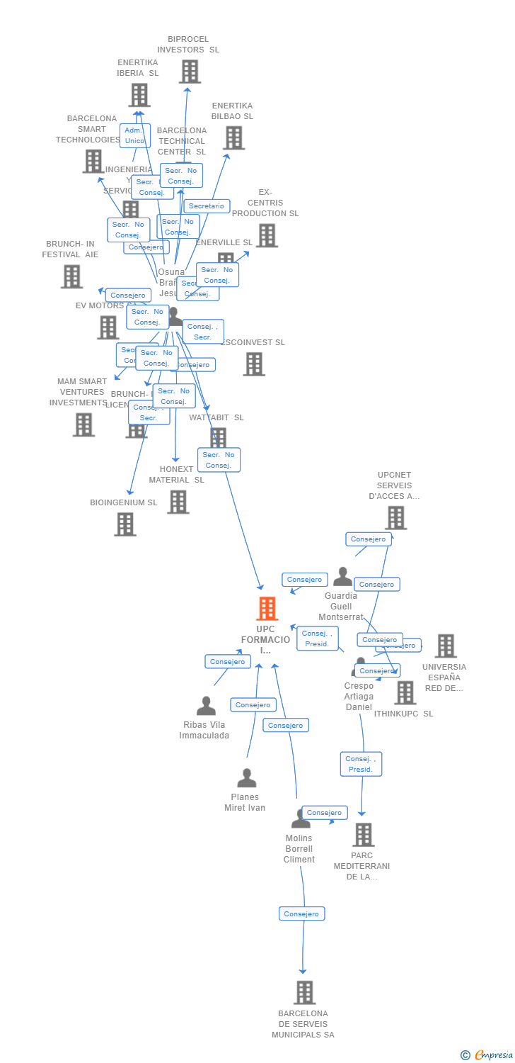Vinculaciones societarias de UPC FORMACIO I MOBILITAT SA
