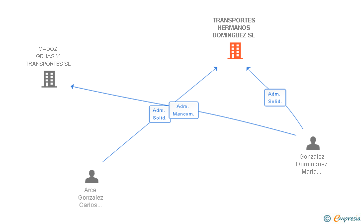 Vinculaciones societarias de TRANSPORTES HERMANOS DOMINGUEZ SL