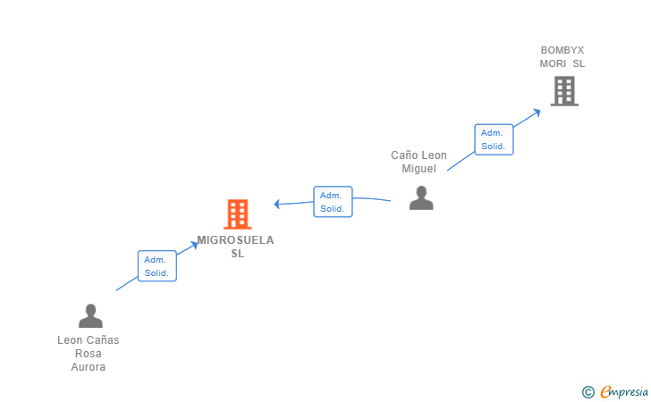 Vinculaciones societarias de MIGROSUELA SL