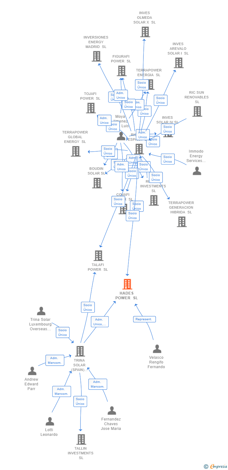 Vinculaciones societarias de HADES POWER SL
