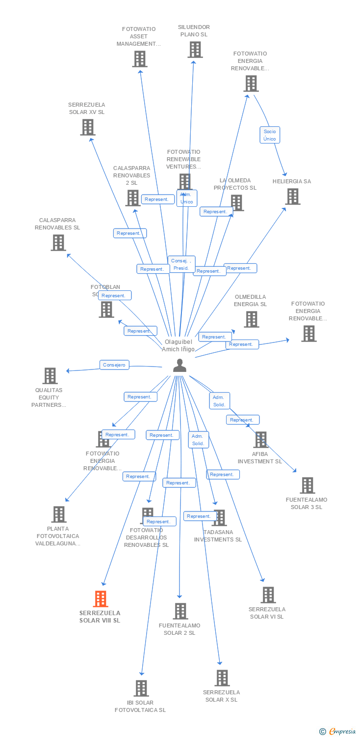 Vinculaciones societarias de SERREZUELA SOLAR VIII SL