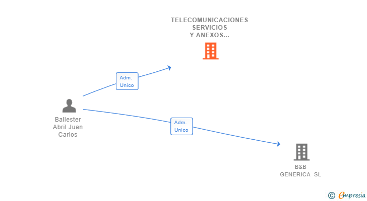 Vinculaciones societarias de TELECOMUNICACIONES SERVICIOS Y ANEXOS SL