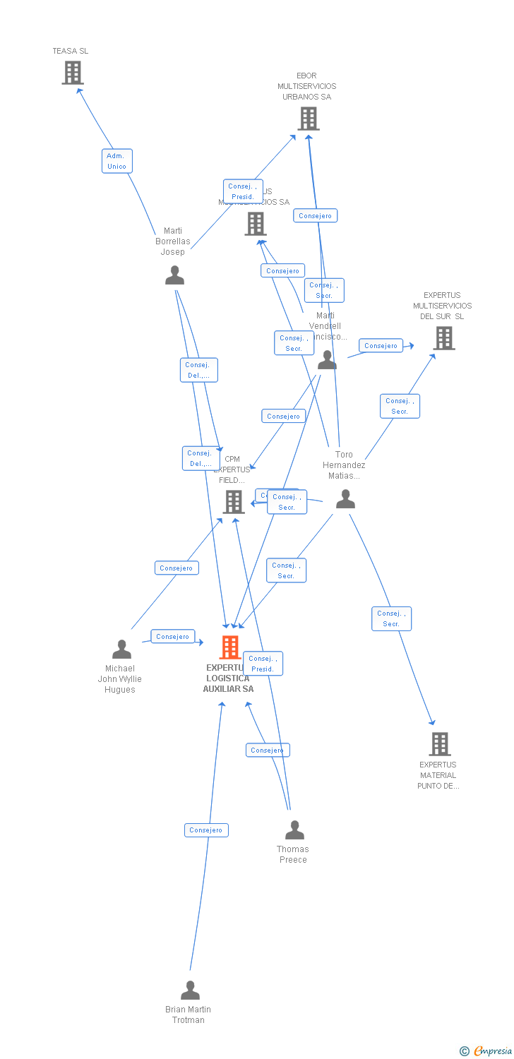 Vinculaciones societarias de EXPERTUS LOGISTICA AUXILIAR SA
