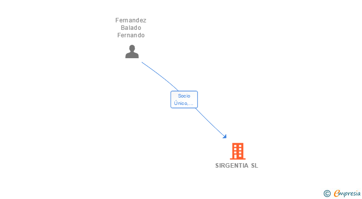 Vinculaciones societarias de SIRGENTIA SL