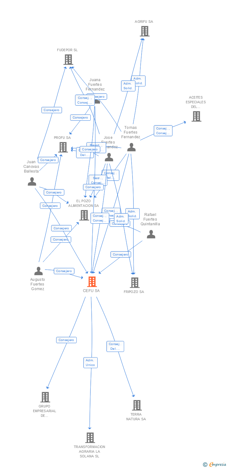 Vinculaciones societarias de CEFU SA