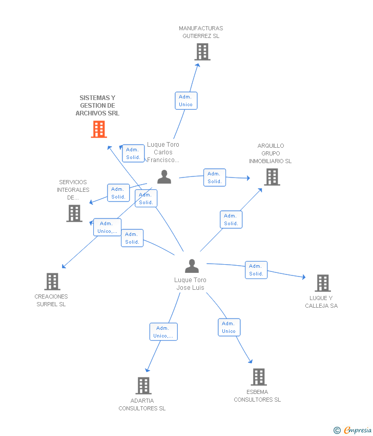 Vinculaciones societarias de SISTEMAS Y GESTION DE ARCHIVOS SRL (EXTINGUIDA)