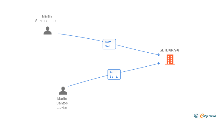 Vinculaciones societarias de SETBAR SA