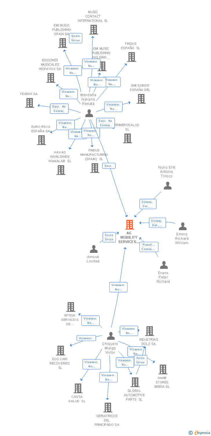 Vinculaciones societarias de AG MOBILITY SERVICES ESPAÑA SL