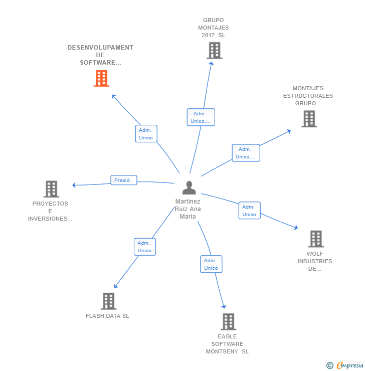 Vinculaciones societarias de DESENVOLUPAMENT DE SOFTWARE DEL MARESME SL