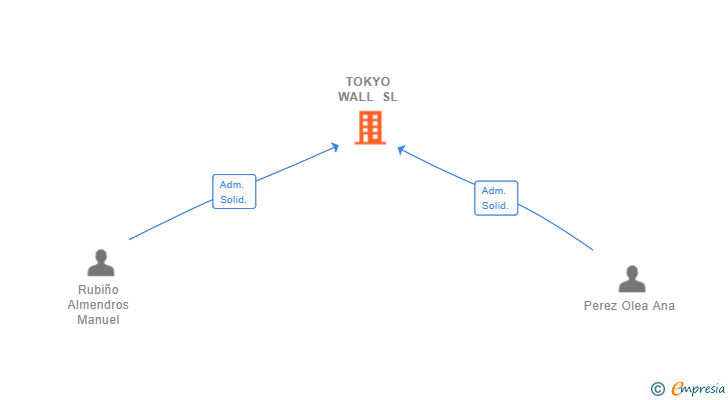 Vinculaciones societarias de TOKYO WALL SL