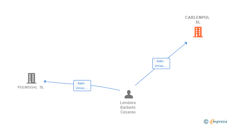 Vinculaciones societarias de CARLENPUL SL