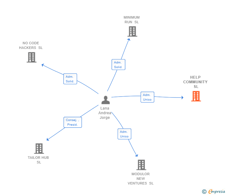 Vinculaciones societarias de HELP COMMUNITY SL (EXTINGUIDA)