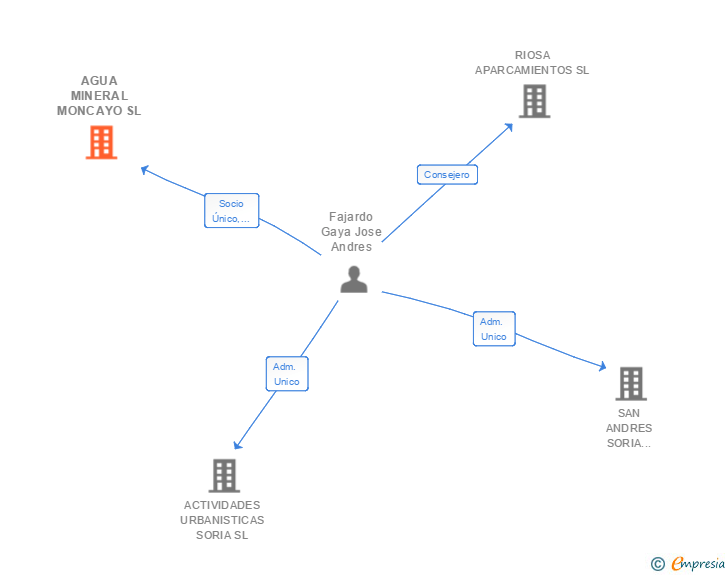 Vinculaciones societarias de AGUA MINERAL MONCAYO SL