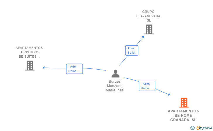 Vinculaciones societarias de APARTAMENTOS BE HOME GRANADA SL