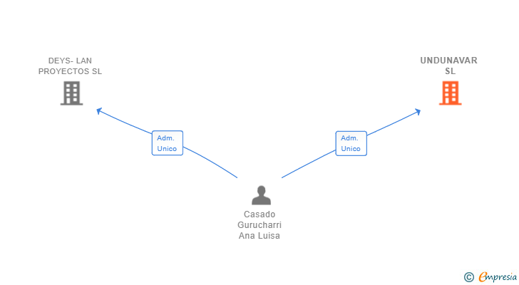 Vinculaciones societarias de UNDUNAVAR SL