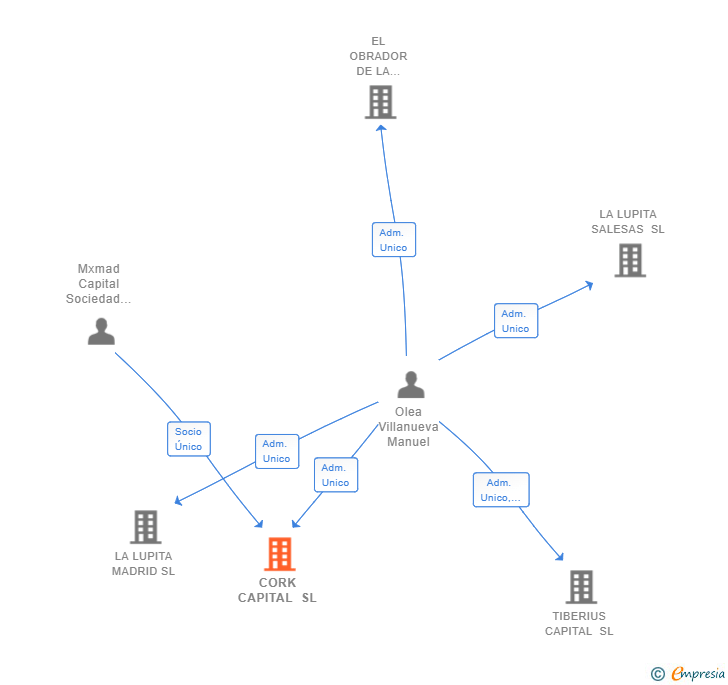 Vinculaciones societarias de CORK CAPITAL SL