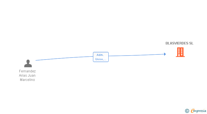 Vinculaciones societarias de BLASVIERDES SL
