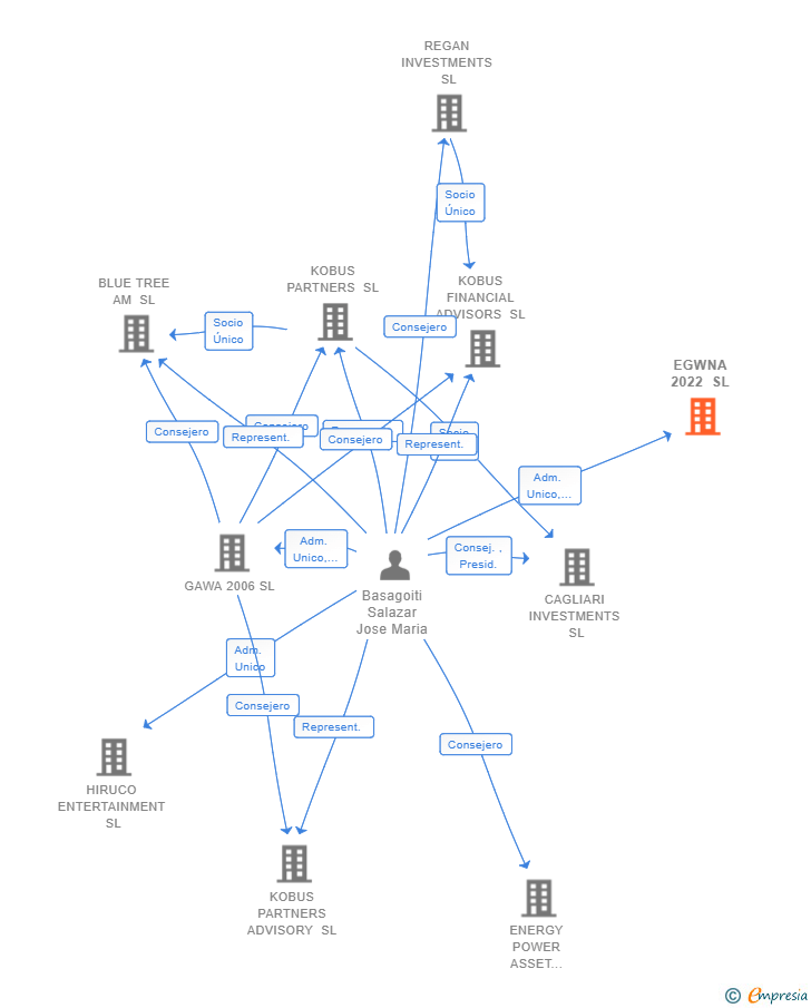 Vinculaciones societarias de EGWNA 2022 SL