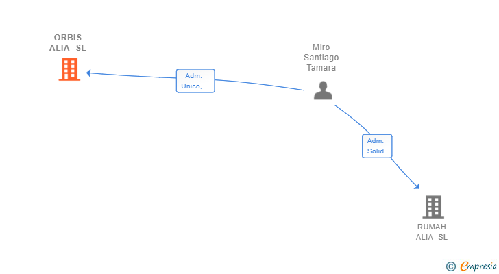 Vinculaciones societarias de ORBIS ALIA SL