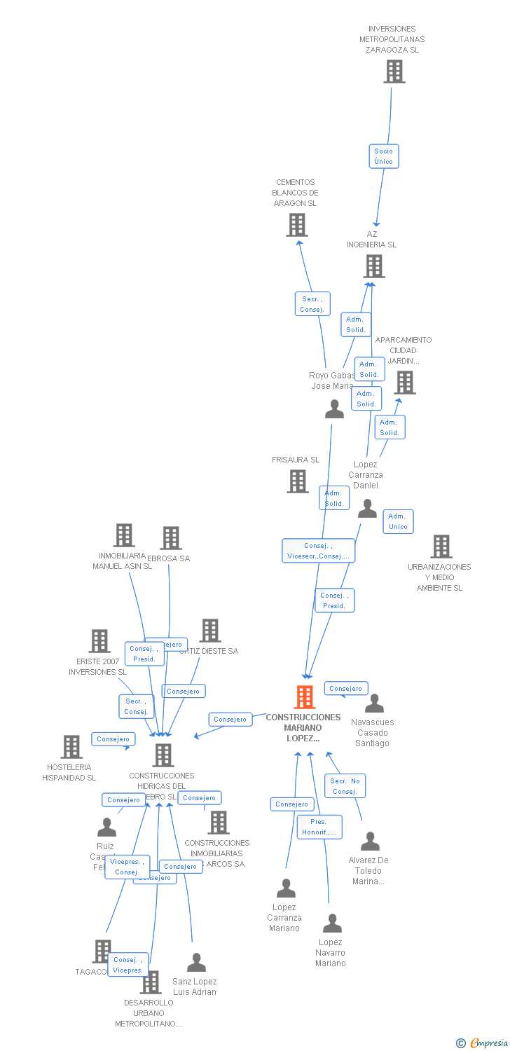 Vinculaciones societarias de CONSTRUCCIONES MARIANO LOPEZ NAVARRO SA