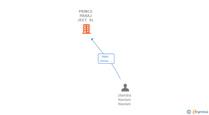 Vinculaciones societarias de PRINCE PARAJ JEET SL