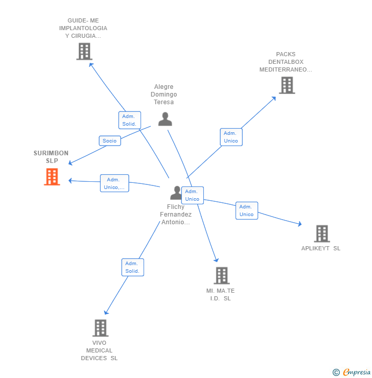 Vinculaciones societarias de SURIMBON SLP