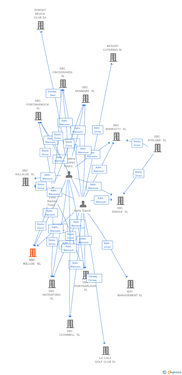 Vinculaciones societarias de SBC KILLOE SL