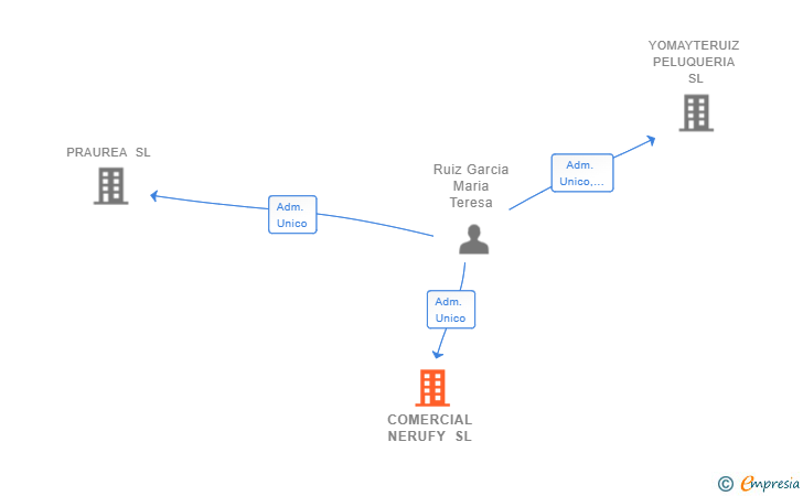 Vinculaciones societarias de COMERCIAL NERUFY SL