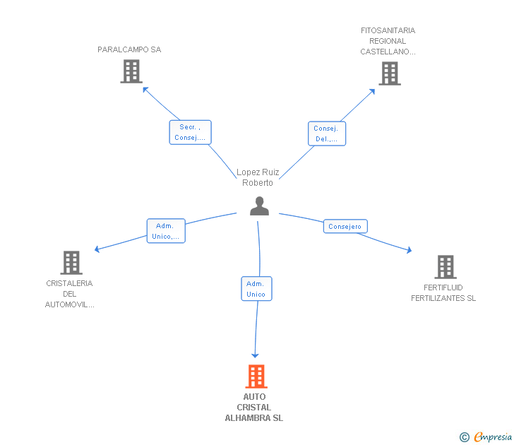 Vinculaciones societarias de AUTO CRISTAL ALHAMBRA SL