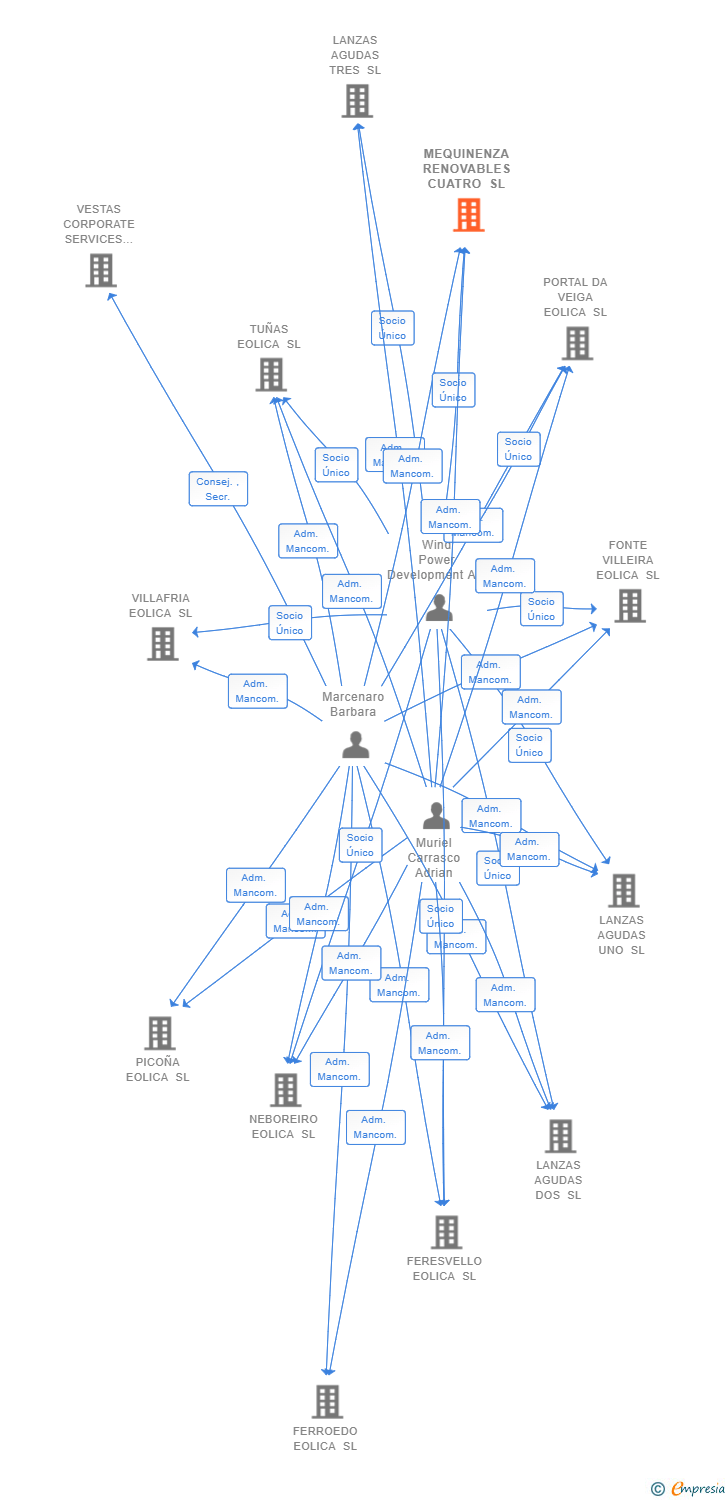 Vinculaciones societarias de MEQUINENZA RENOVABLES CUATRO SL