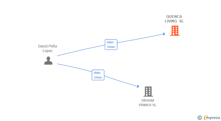 Vinculaciones societarias de QUENCA LIVING SL