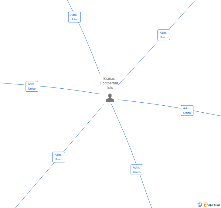 Vinculaciones societarias de EPIC SOUNDS AIE