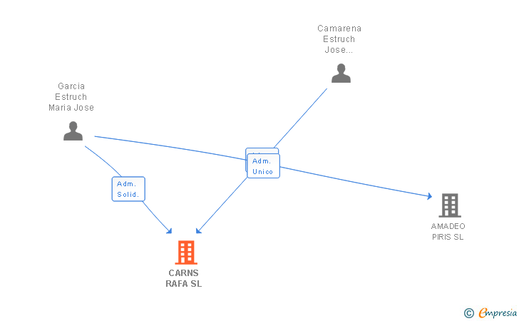 Vinculaciones societarias de CARNS RAFA SL