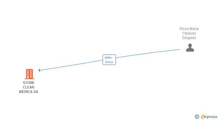 Vinculaciones societarias de STONE CLEAR IBERICA SA