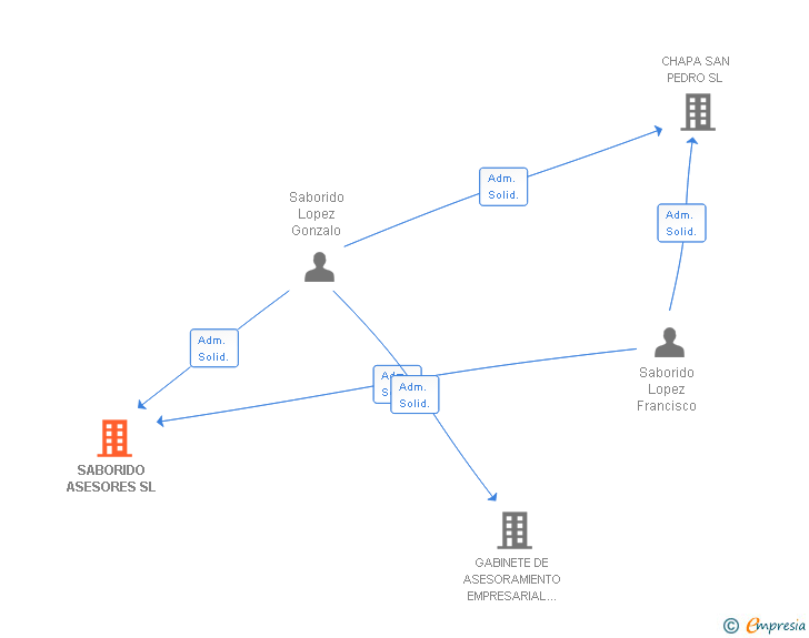 Vinculaciones societarias de SABORIDO ASESORES SL