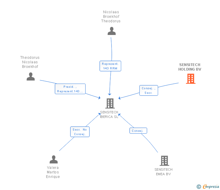 Vinculaciones societarias de SENSITECH HOLDING BV