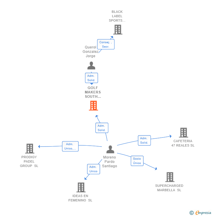 Vinculaciones societarias de GOLF MAKERS SOUTH COST SL