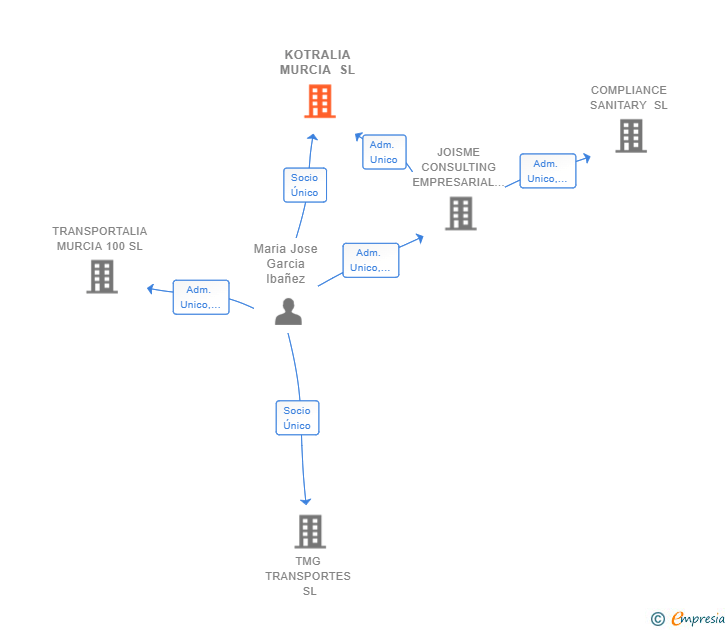 Vinculaciones societarias de KOTRALIA MURCIA SL